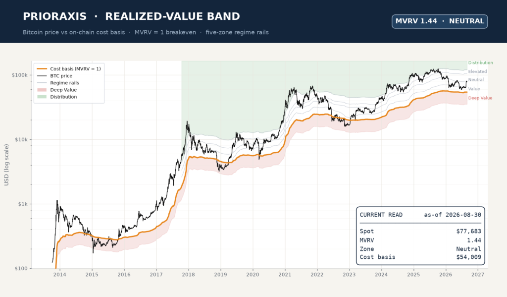 Bitcoin price against the realized-value band, five zones, 2013–2026.