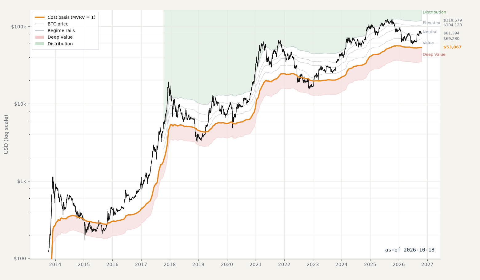 Realized-Value Band: Bitcoin&rsquo;s price against the market&rsquo;s realized cost basis, across five zones.